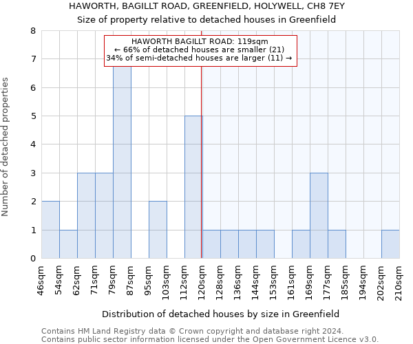 HAWORTH, BAGILLT ROAD, GREENFIELD, HOLYWELL, CH8 7EY: Size of property relative to detached houses in Greenfield