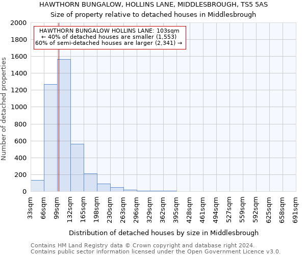 HAWTHORN BUNGALOW, HOLLINS LANE, MIDDLESBROUGH, TS5 5AS: Size of property relative to detached houses in Middlesbrough