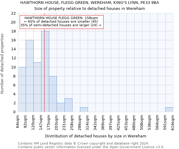 HAWTHORN HOUSE, FLEGG GREEN, WEREHAM, KING'S LYNN, PE33 9BA: Size of property relative to detached houses in Wereham