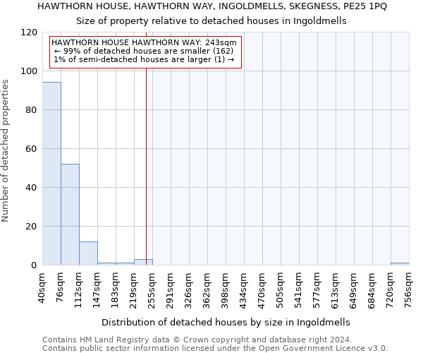 HAWTHORN HOUSE, HAWTHORN WAY, INGOLDMELLS, SKEGNESS, PE25 1PQ: Size of property relative to detached houses in Ingoldmells