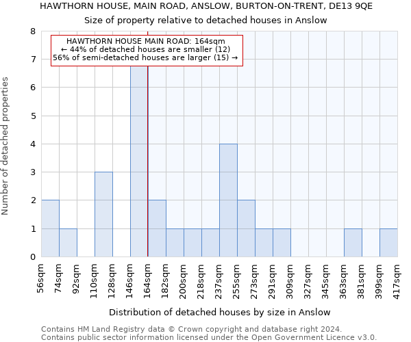 HAWTHORN HOUSE, MAIN ROAD, ANSLOW, BURTON-ON-TRENT, DE13 9QE: Size of property relative to detached houses in Anslow