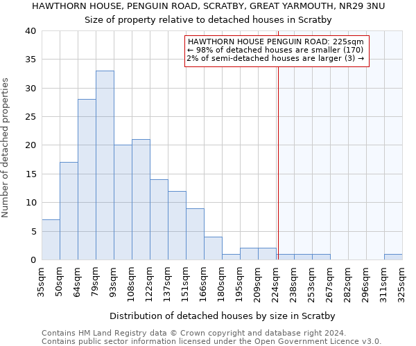 HAWTHORN HOUSE, PENGUIN ROAD, SCRATBY, GREAT YARMOUTH, NR29 3NU: Size of property relative to detached houses in Scratby