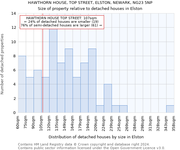 HAWTHORN HOUSE, TOP STREET, ELSTON, NEWARK, NG23 5NP: Size of property relative to detached houses in Elston