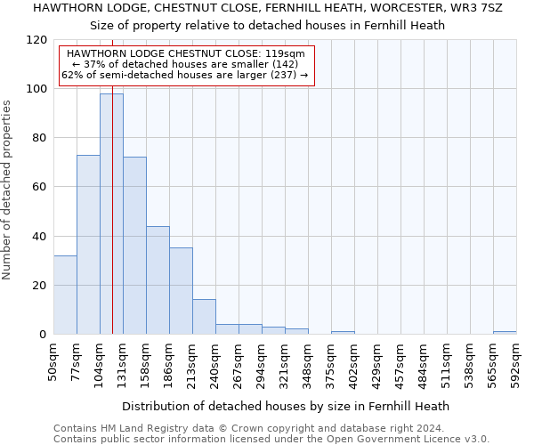 HAWTHORN LODGE, CHESTNUT CLOSE, FERNHILL HEATH, WORCESTER, WR3 7SZ: Size of property relative to detached houses in Fernhill Heath