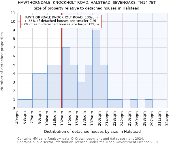 HAWTHORNDALE, KNOCKHOLT ROAD, HALSTEAD, SEVENOAKS, TN14 7ET: Size of property relative to detached houses in Halstead