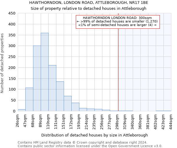 HAWTHORNDON, LONDON ROAD, ATTLEBOROUGH, NR17 1BE: Size of property relative to detached houses in Attleborough