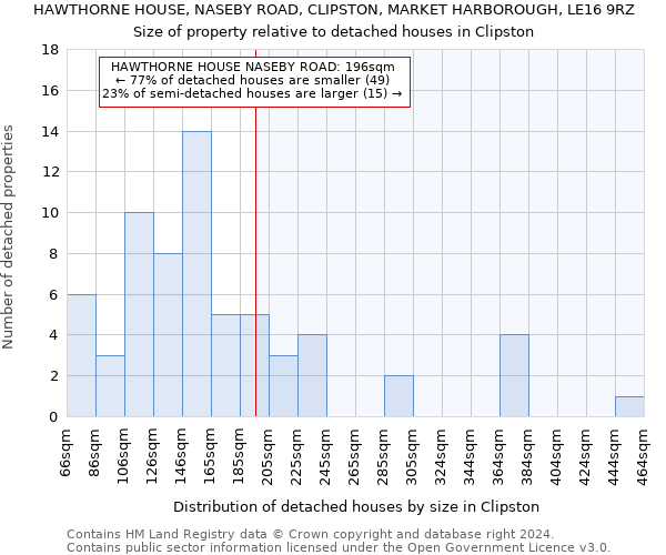 HAWTHORNE HOUSE, NASEBY ROAD, CLIPSTON, MARKET HARBOROUGH, LE16 9RZ: Size of property relative to detached houses in Clipston