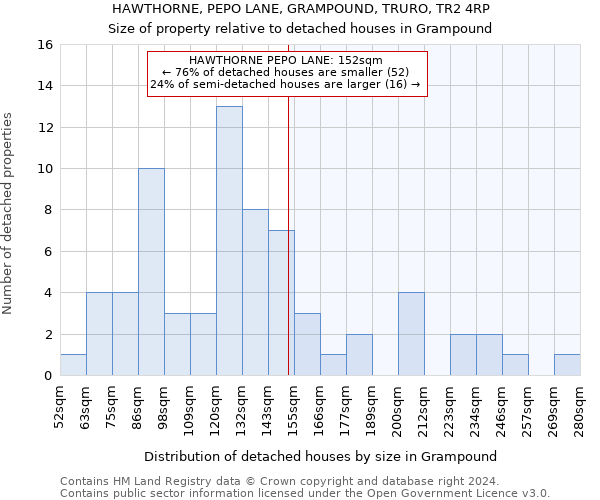 HAWTHORNE, PEPO LANE, GRAMPOUND, TRURO, TR2 4RP: Size of property relative to detached houses in Grampound