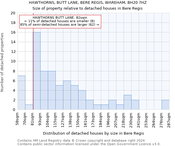 HAWTHORNS, BUTT LANE, BERE REGIS, WAREHAM, BH20 7HZ: Size of property relative to detached houses in Bere Regis