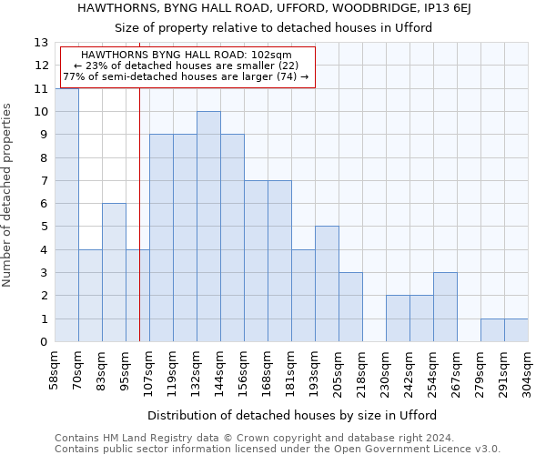 HAWTHORNS, BYNG HALL ROAD, UFFORD, WOODBRIDGE, IP13 6EJ: Size of property relative to detached houses in Ufford