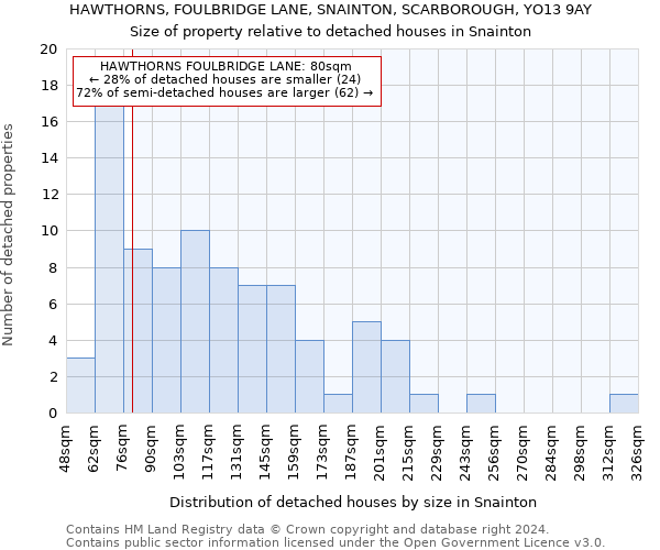 HAWTHORNS, FOULBRIDGE LANE, SNAINTON, SCARBOROUGH, YO13 9AY: Size of property relative to detached houses in Snainton