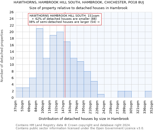 HAWTHORNS, HAMBROOK HILL SOUTH, HAMBROOK, CHICHESTER, PO18 8UJ: Size of property relative to detached houses in Hambrook