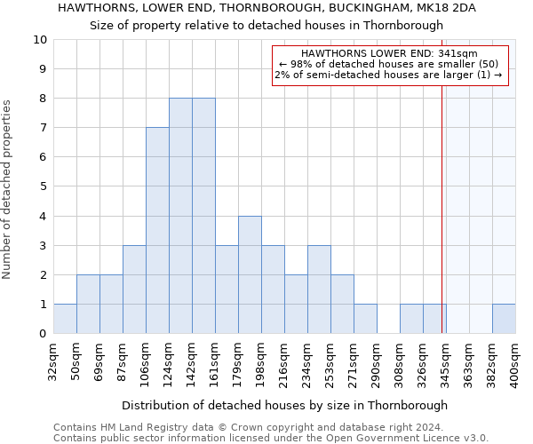 HAWTHORNS, LOWER END, THORNBOROUGH, BUCKINGHAM, MK18 2DA: Size of property relative to detached houses in Thornborough