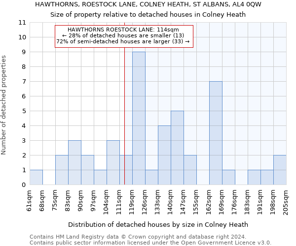 HAWTHORNS, ROESTOCK LANE, COLNEY HEATH, ST ALBANS, AL4 0QW: Size of property relative to detached houses in Colney Heath