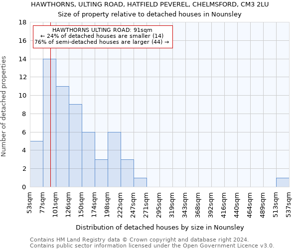 HAWTHORNS, ULTING ROAD, HATFIELD PEVEREL, CHELMSFORD, CM3 2LU: Size of property relative to detached houses in Nounsley