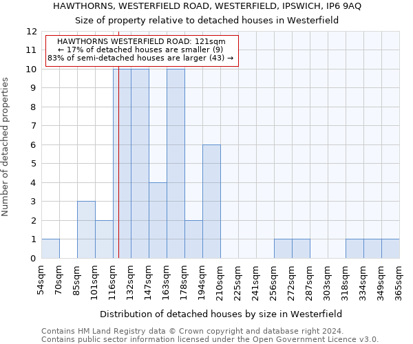 HAWTHORNS, WESTERFIELD ROAD, WESTERFIELD, IPSWICH, IP6 9AQ: Size of property relative to detached houses in Westerfield