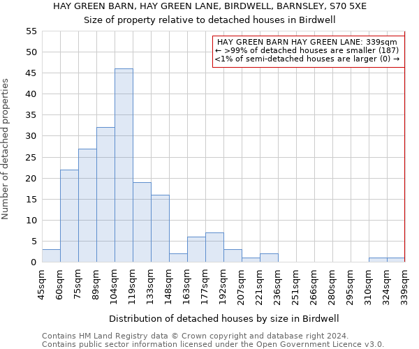 HAY GREEN BARN, HAY GREEN LANE, BIRDWELL, BARNSLEY, S70 5XE: Size of property relative to detached houses in Birdwell