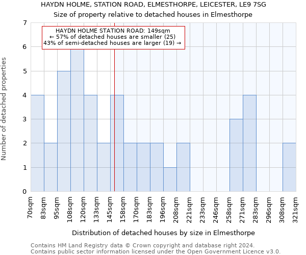 HAYDN HOLME, STATION ROAD, ELMESTHORPE, LEICESTER, LE9 7SG: Size of property relative to detached houses in Elmesthorpe