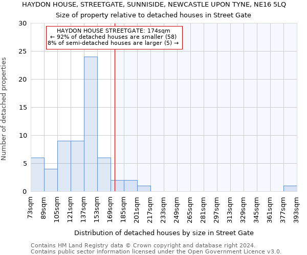 HAYDON HOUSE, STREETGATE, SUNNISIDE, NEWCASTLE UPON TYNE, NE16 5LQ: Size of property relative to detached houses in Street Gate