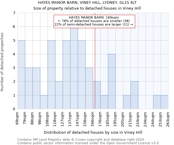 HAYES MANOR BARN, VINEY HILL, LYDNEY, GL15 4LT: Size of property relative to detached houses in Viney Hill