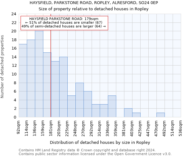 HAYSFIELD, PARKSTONE ROAD, ROPLEY, ALRESFORD, SO24 0EP: Size of property relative to detached houses in Ropley