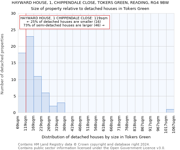 HAYWARD HOUSE, 1, CHIPPENDALE CLOSE, TOKERS GREEN, READING, RG4 9BW: Size of property relative to detached houses in Tokers Green