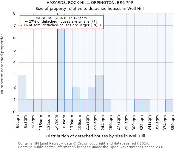 HAZARDS, ROCK HILL, ORPINGTON, BR6 7PP: Size of property relative to detached houses in Well Hill