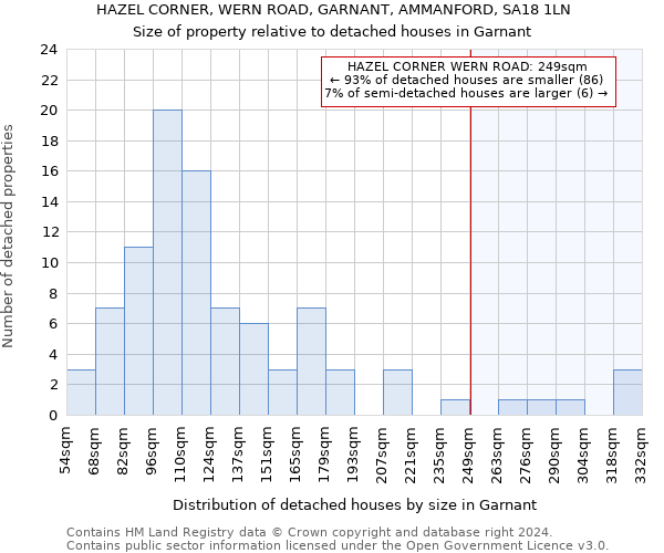 HAZEL CORNER, WERN ROAD, GARNANT, AMMANFORD, SA18 1LN: Size of property relative to detached houses in Garnant