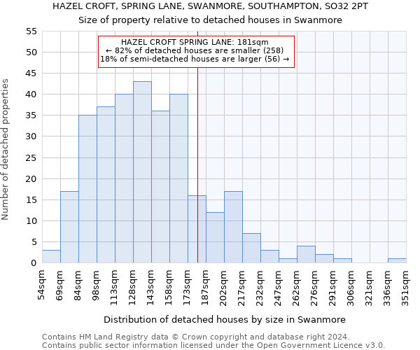 HAZEL CROFT, SPRING LANE, SWANMORE, SOUTHAMPTON, SO32 2PT: Size of property relative to detached houses in Swanmore