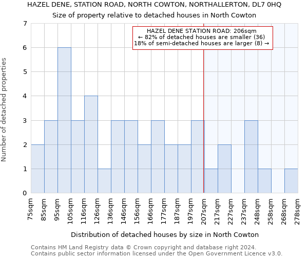 HAZEL DENE, STATION ROAD, NORTH COWTON, NORTHALLERTON, DL7 0HQ: Size of property relative to detached houses in North Cowton