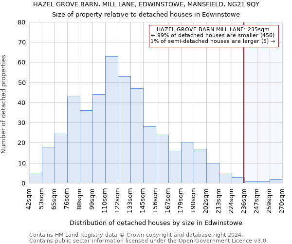 HAZEL GROVE BARN, MILL LANE, EDWINSTOWE, MANSFIELD, NG21 9QY: Size of property relative to detached houses in Edwinstowe