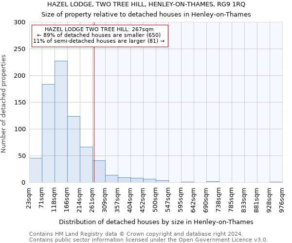 HAZEL LODGE, TWO TREE HILL, HENLEY-ON-THAMES, RG9 1RQ: Size of property relative to detached houses in Henley-on-Thames