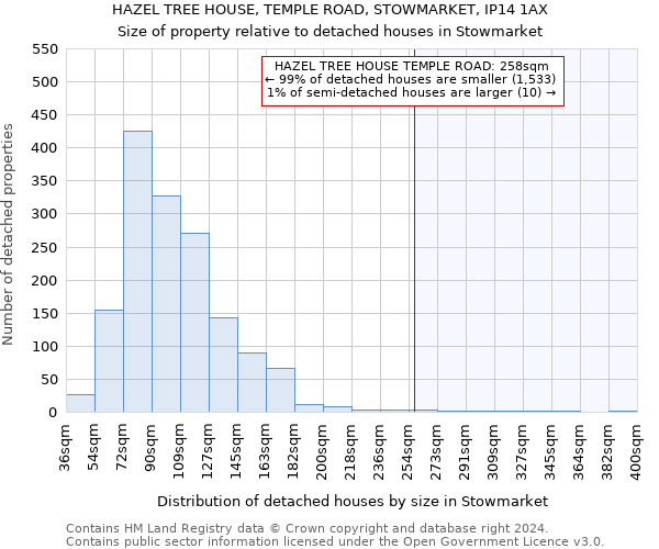 HAZEL TREE HOUSE, TEMPLE ROAD, STOWMARKET, IP14 1AX: Size of property relative to detached houses in Stowmarket