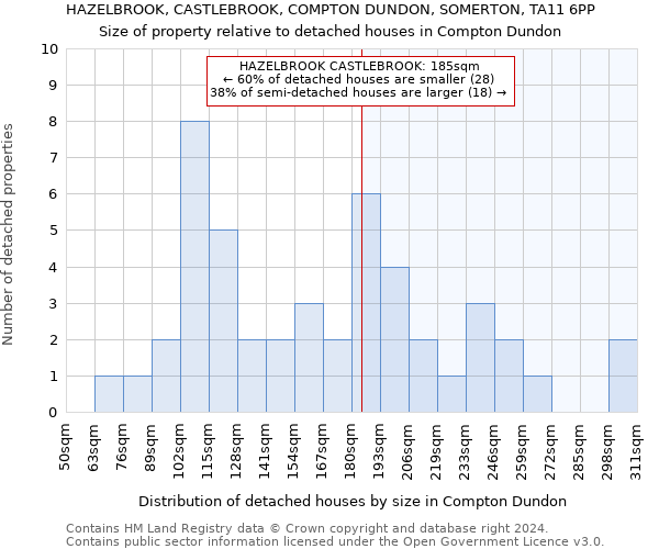 HAZELBROOK, CASTLEBROOK, COMPTON DUNDON, SOMERTON, TA11 6PP: Size of property relative to detached houses in Compton Dundon