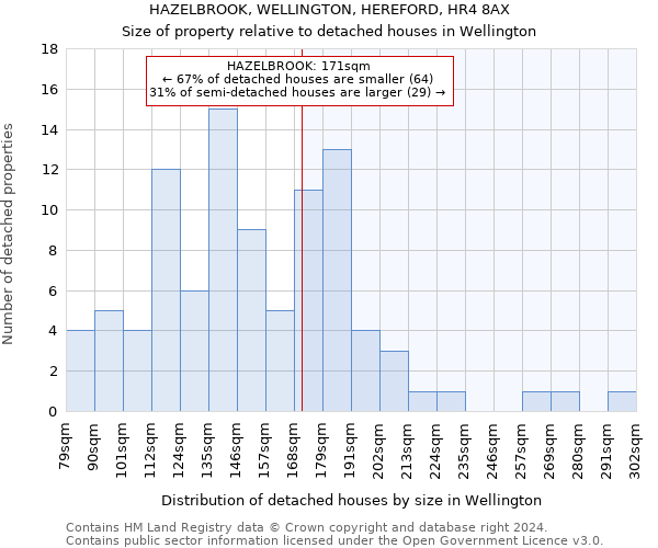 HAZELBROOK, WELLINGTON, HEREFORD, HR4 8AX: Size of property relative to detached houses in Wellington