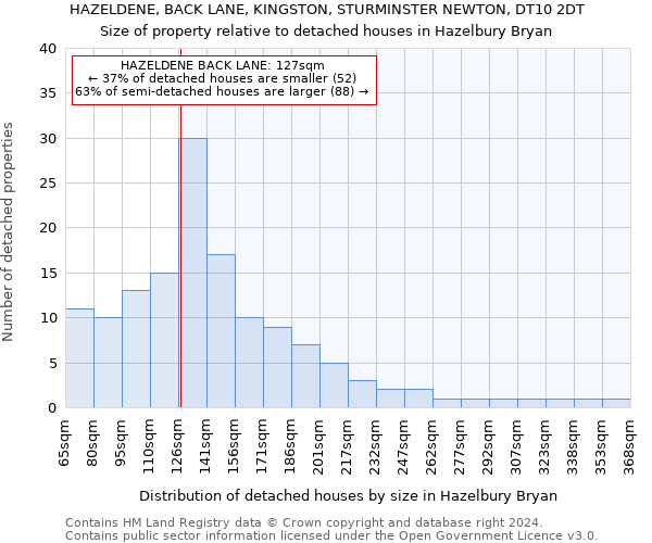 HAZELDENE, BACK LANE, KINGSTON, STURMINSTER NEWTON, DT10 2DT: Size of property relative to detached houses in Hazelbury Bryan