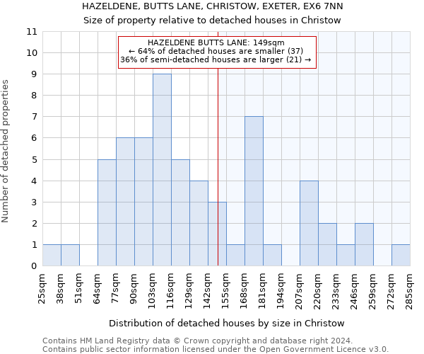 HAZELDENE, BUTTS LANE, CHRISTOW, EXETER, EX6 7NN: Size of property relative to detached houses in Christow