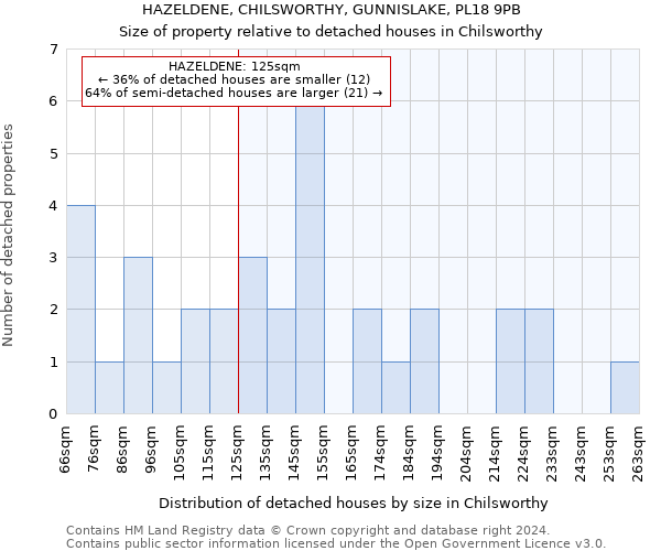 HAZELDENE, CHILSWORTHY, GUNNISLAKE, PL18 9PB: Size of property relative to detached houses in Chilsworthy