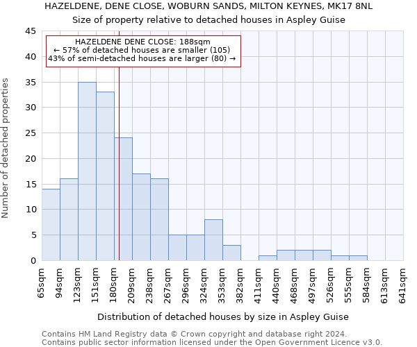 HAZELDENE, DENE CLOSE, WOBURN SANDS, MILTON KEYNES, MK17 8NL: Size of property relative to detached houses in Aspley Guise