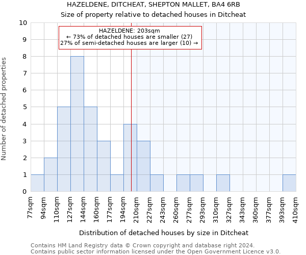 HAZELDENE, DITCHEAT, SHEPTON MALLET, BA4 6RB: Size of property relative to detached houses in Ditcheat