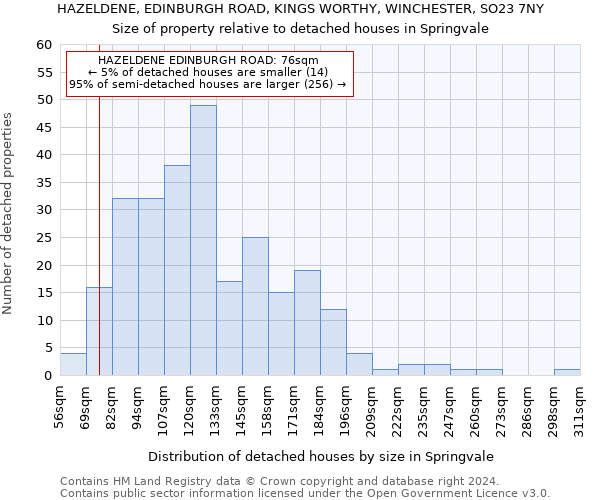 HAZELDENE, EDINBURGH ROAD, KINGS WORTHY, WINCHESTER, SO23 7NY: Size of property relative to detached houses in Springvale