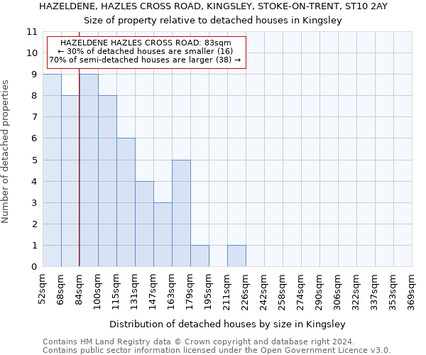 HAZELDENE, HAZLES CROSS ROAD, KINGSLEY, STOKE-ON-TRENT, ST10 2AY: Size of property relative to detached houses in Kingsley