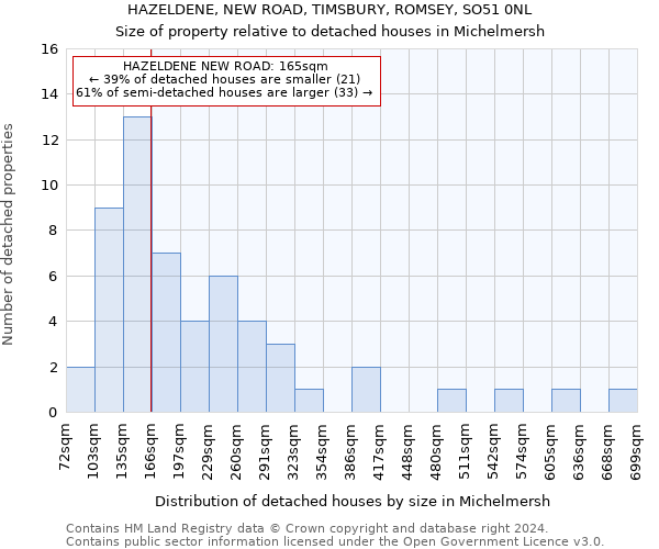 HAZELDENE, NEW ROAD, TIMSBURY, ROMSEY, SO51 0NL: Size of property relative to detached houses in Michelmersh