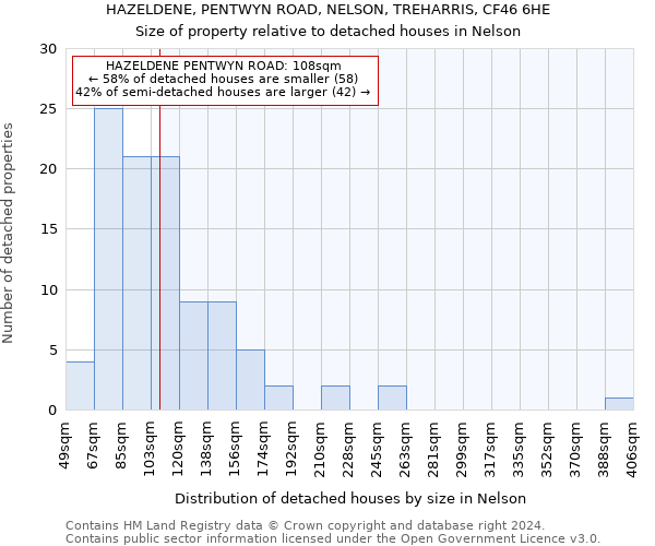 HAZELDENE, PENTWYN ROAD, NELSON, TREHARRIS, CF46 6HE: Size of property relative to detached houses in Nelson