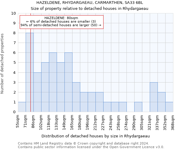 HAZELDENE, RHYDARGAEAU, CARMARTHEN, SA33 6BL: Size of property relative to detached houses in Rhydargaeau