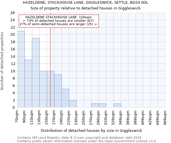 HAZELDENE, STACKHOUSE LANE, GIGGLESWICK, SETTLE, BD24 0DL: Size of property relative to detached houses in Giggleswick