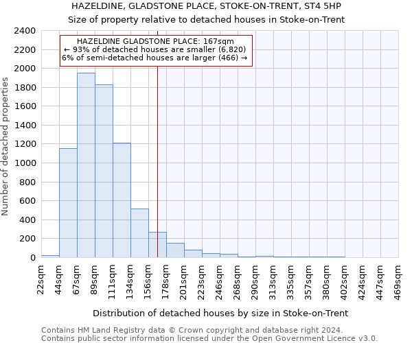 HAZELDINE, GLADSTONE PLACE, STOKE-ON-TRENT, ST4 5HP: Size of property relative to detached houses in Stoke-on-Trent