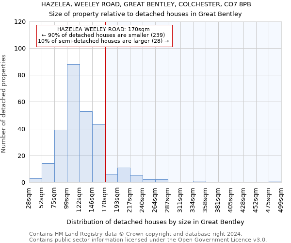 HAZELEA, WEELEY ROAD, GREAT BENTLEY, COLCHESTER, CO7 8PB: Size of property relative to detached houses in Great Bentley