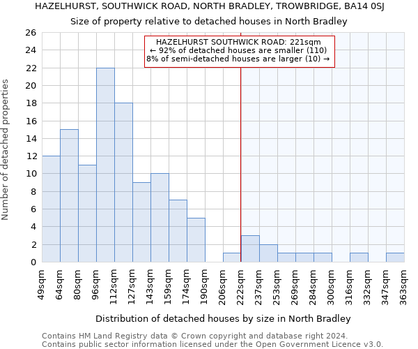 HAZELHURST, SOUTHWICK ROAD, NORTH BRADLEY, TROWBRIDGE, BA14 0SJ: Size of property relative to detached houses in North Bradley