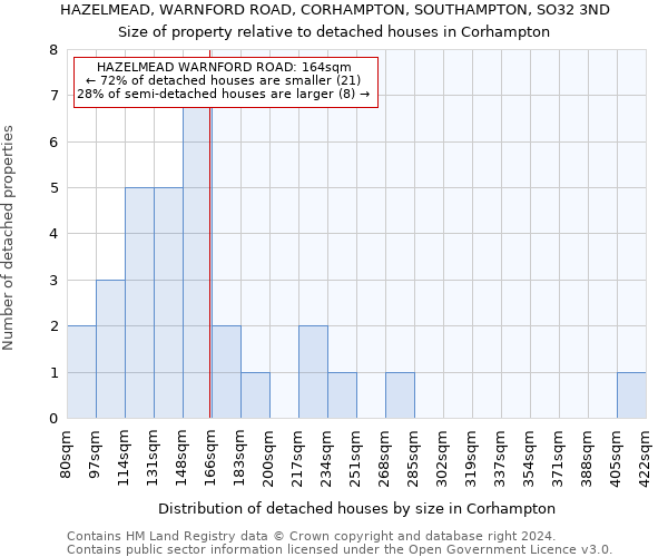 HAZELMEAD, WARNFORD ROAD, CORHAMPTON, SOUTHAMPTON, SO32 3ND: Size of property relative to detached houses in Corhampton